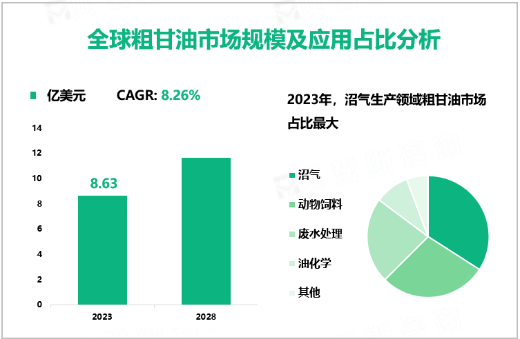 全球粗甘油市场规模及应用占比分析