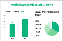 粗甘油发展概况：2023年全球市场规模为8.63亿美元