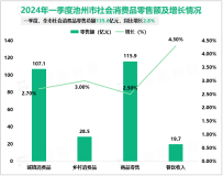 2024年一季度池州市固定资产投资同比增长19.9%