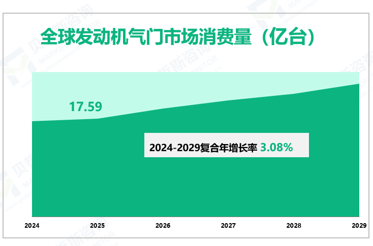 全球发动机气门市场消费量（亿台）