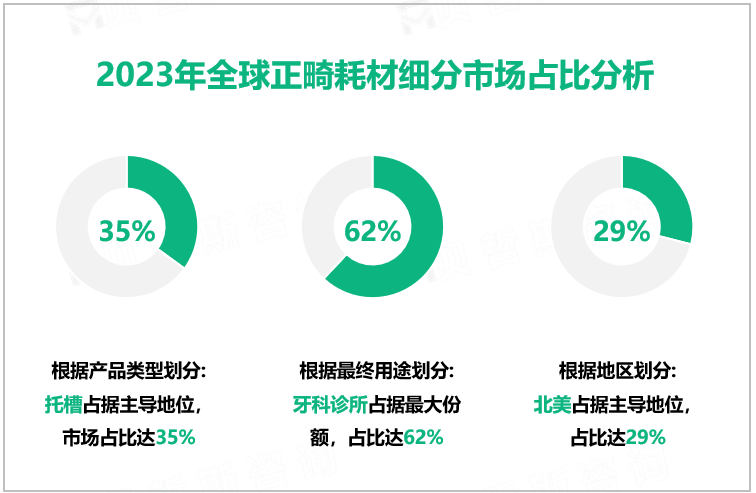 2023年全球正畸耗材细分市场占比分析