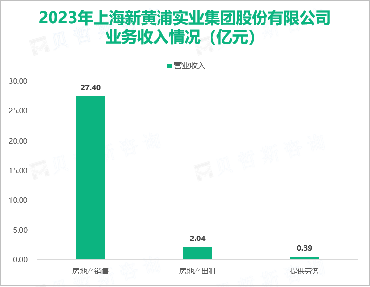 2023年上海新黄浦实业集团股份有限公司业务收入情况（亿元）