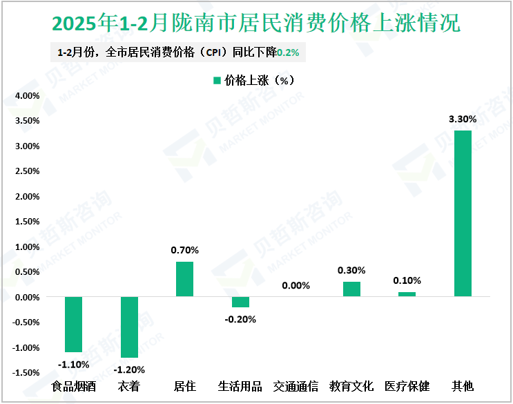 2025年1-2月陇南市居民消费价格上涨情况