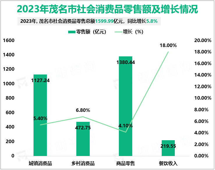 2023年茂名市社会消费品零售额及增长情况