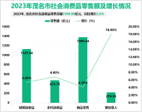 2023年茂名市社会消费品零售总额1599.99亿元，同比增长5.8%