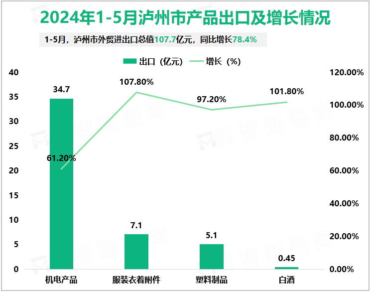 2024年1-5月泸州市产品出口及增长情况