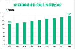 肝脏健康补充剂增量市场：2024-2032年全球市场规模将增长42亿美元