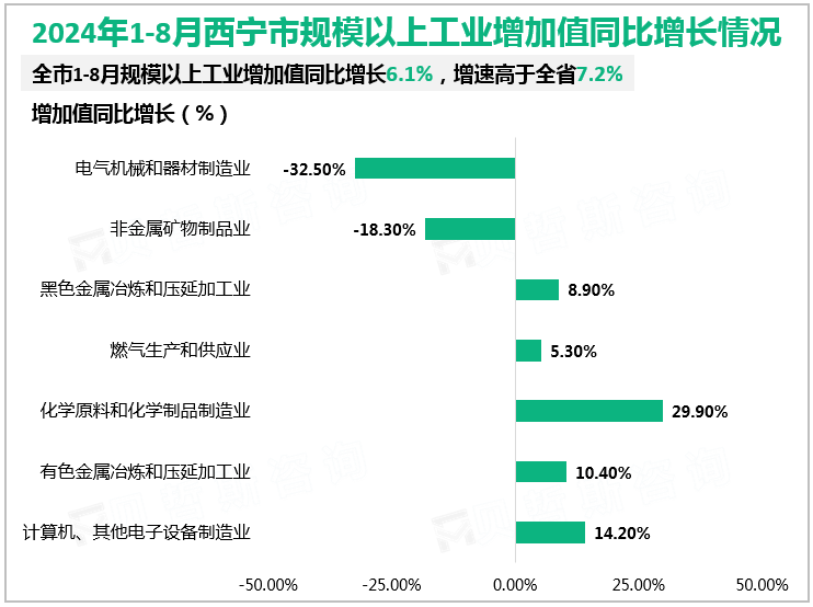 2024年1-8月西宁市规模以上工业增加值同比增长情况