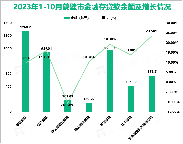 2023年1-10月鹤壁市金融存贷款余额及增长情况