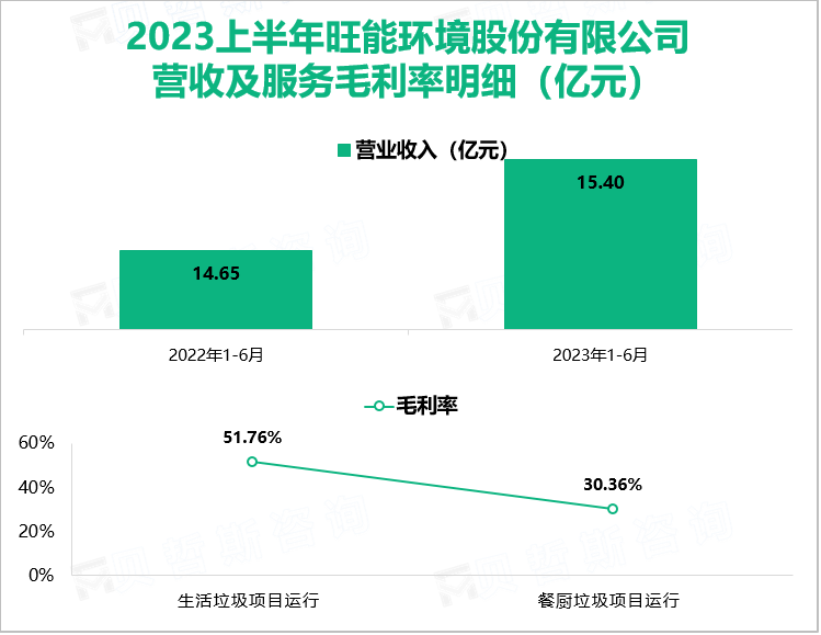 2023上半年旺能环境股份有限公司 营收及服务毛利率明细（亿元）