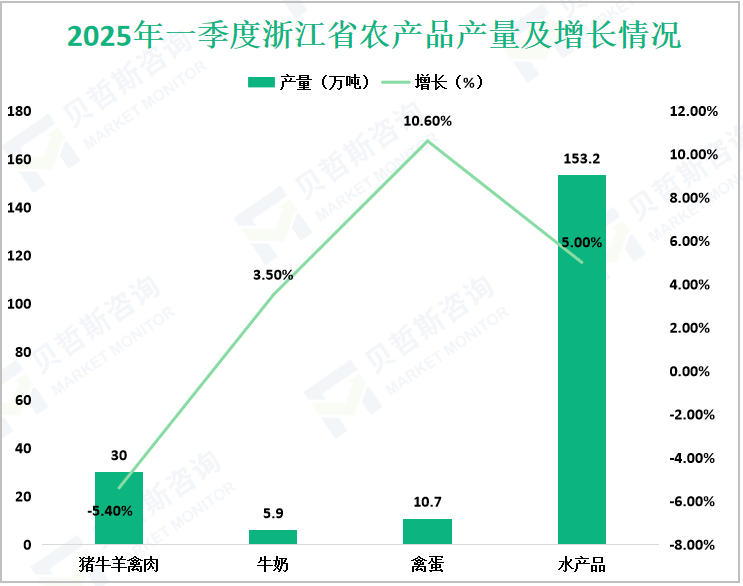 2025年一季度浙江省农产品产量及增长情况