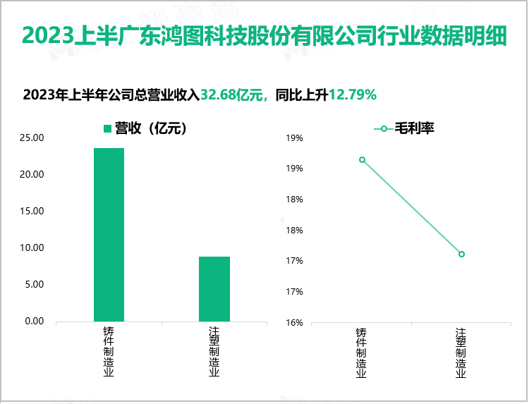 2023上半广东鸿图科技股份有限公司行业数据明细