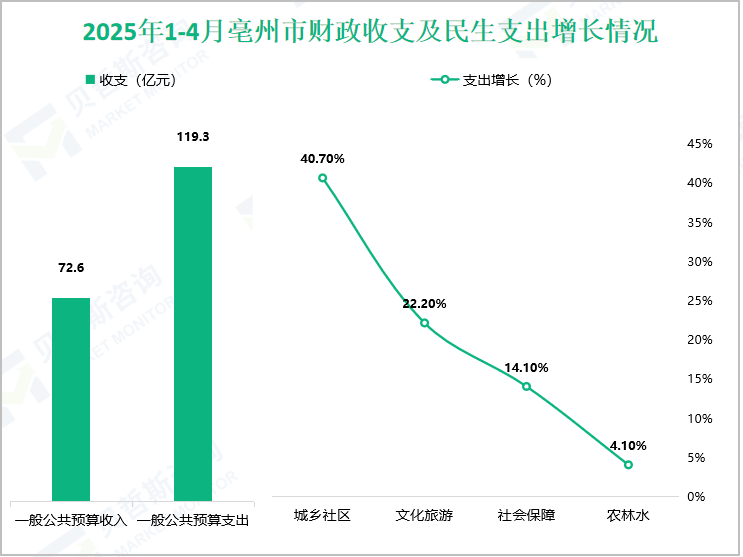 2025年1-4月亳州市财政收支及民生支出增长情况