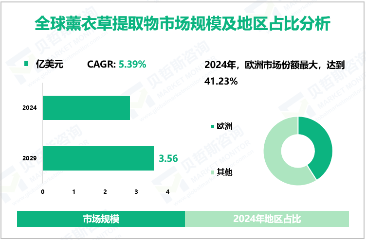 全球薰衣草提取物市场规模及地区占比分析