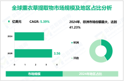 薰衣草提取物区域细分分析：2024年欧洲市场份额最大，达到41.23%