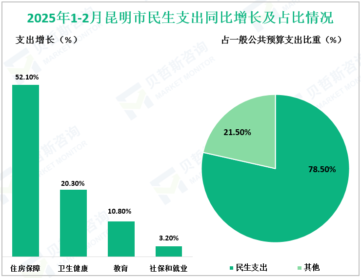 2025年1-2月昆明市民生支出同比增长及占比情况