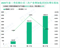 2025年前三季度烟台市实现地区生产总值8223.52亿元，同比增长6.4%
