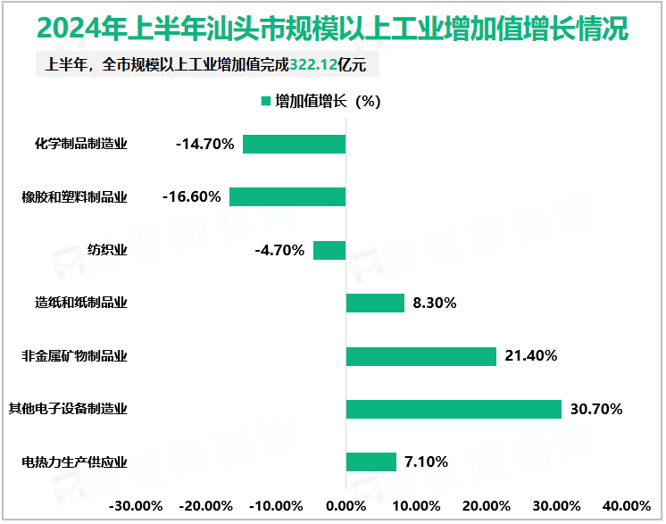 2024年上半年汕头市规模以上工业增加值增长情况