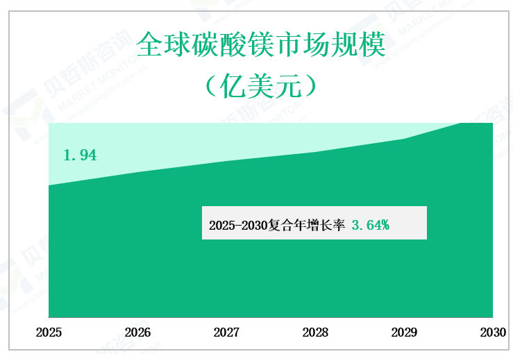 全球碳酸镁市场规模 （亿美元）