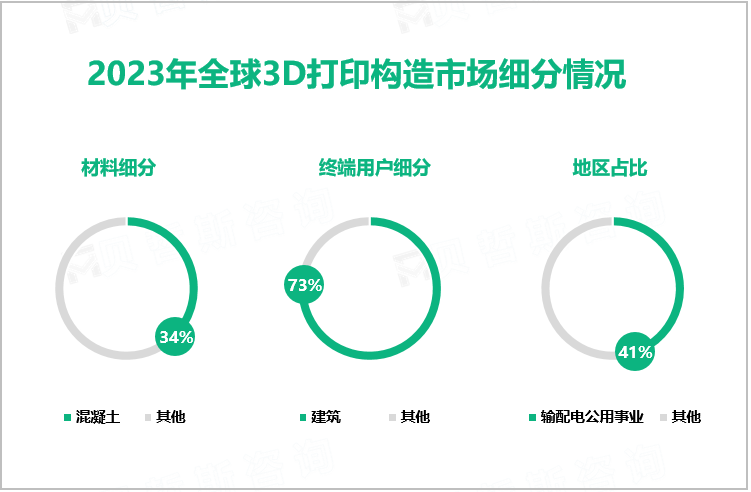 2023年全球3D打印构造市场细分情况