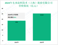 东来技术深耕于高性能工业涂料领域，其2024年营收为25.3亿元