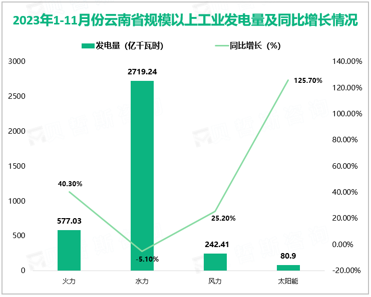 2023年1-11月份云南省规模以上工业发电量及同比增长情况