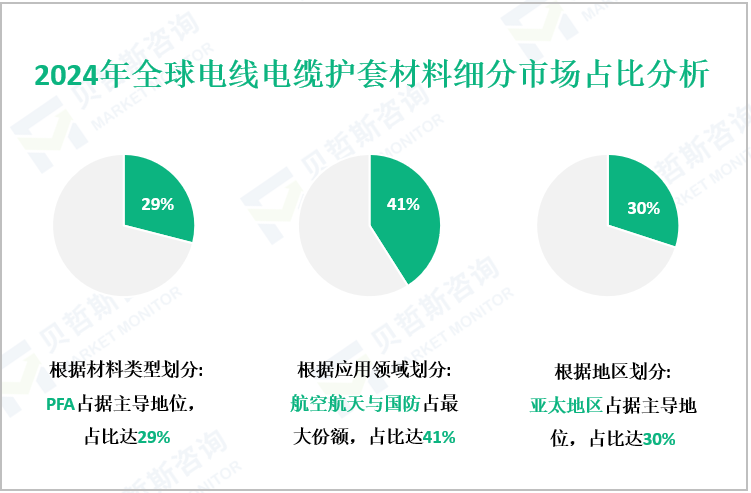 2024年全球电线电缆护套材料细分市场占比分析