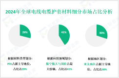 电线电缆护套材料区域市场分析：2024年亚太地区市场占据主导地位
