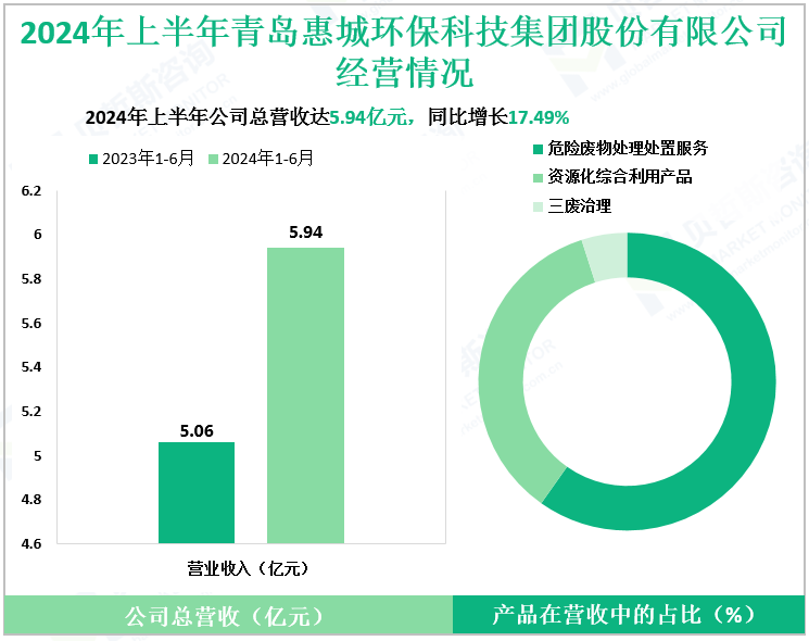 2024年上半年青岛惠城环保科技集团股份有限公司经营情况
