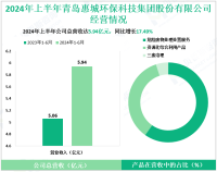 惠城环保专注于环保治理领域，其2024上半年营收为5.94亿元