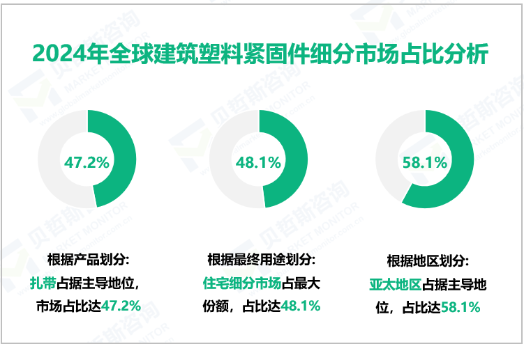 2024年全球建筑塑料紧固件细分市场占比分析