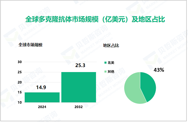 全球多克隆抗体市场规模（亿美元）及地区占比