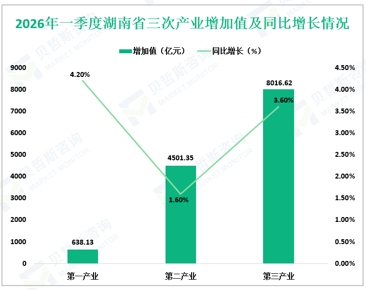 2026年一季度湖南省三次产业增加值及同比增长情况