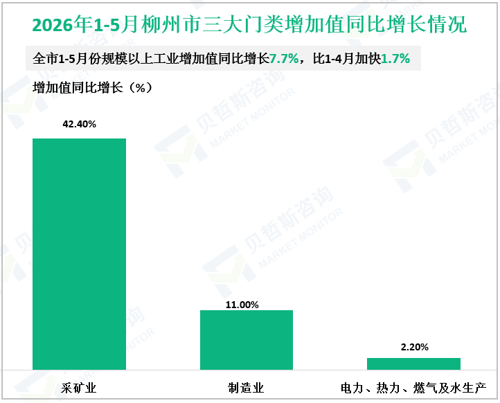 2026年1-5月柳州市三大门类增加值同比增长情况