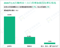 2026年1-5月柳州市规模以上工业增加值同比增长7.7%，比1-4月加快1.7%