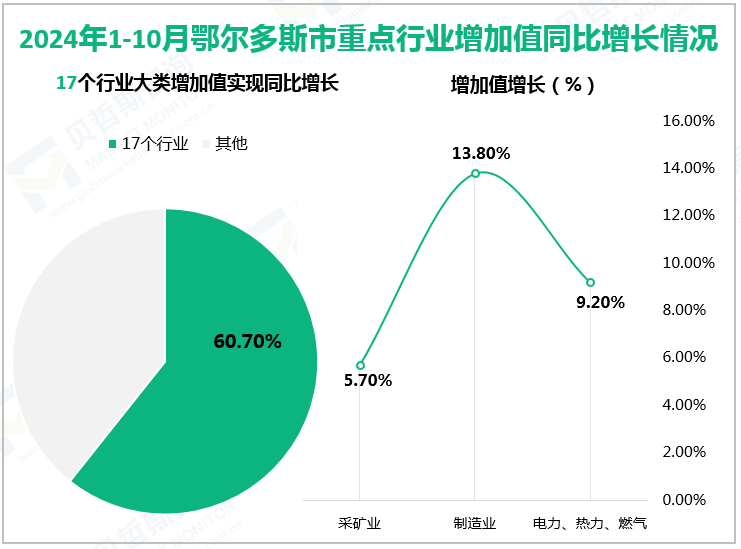 2024年1-10月鄂尔多斯市重点行业增加值同比增长情况