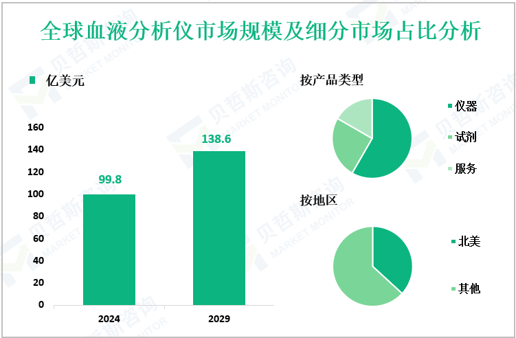 全球血液分析仪市场规模及细分市场占比分析