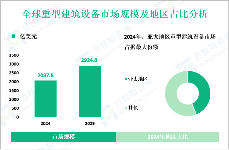 全球重型建筑设备市场规模及地区占比分析