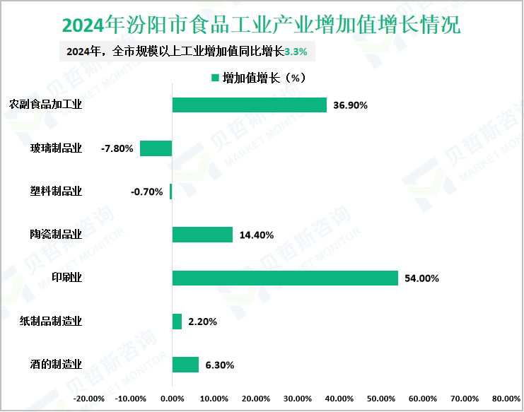 2024年汾阳市食品工业产业增加值增长情况