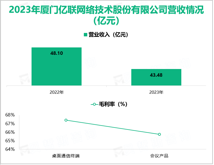 2023年厦门亿联网络技术股份有限公司营收情况(亿元)