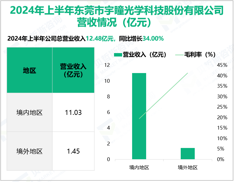 2024年上半年东莞市宇瞳光学科技股份有限公司营收情况(亿元)