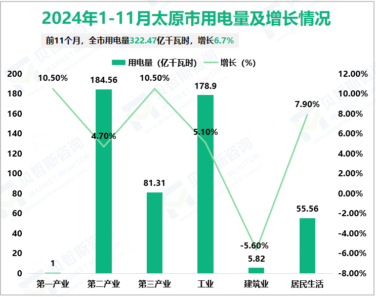 2024年1-11月太原市用电量及增长情况