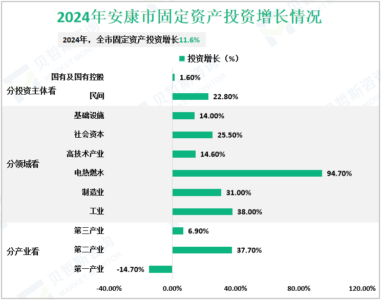 2024年安康市固定资产投资增长情况