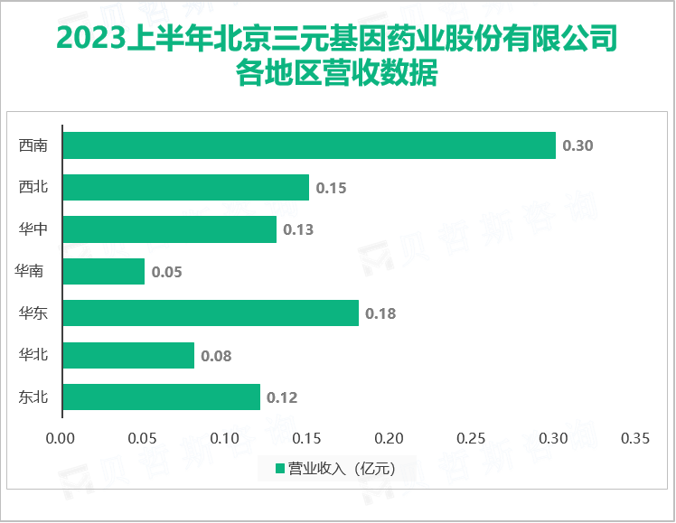 2023上半年北京三元基因药业股份有限公司 各地区营收数据