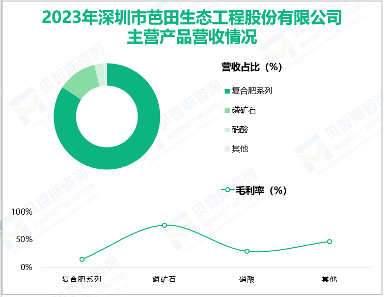 2023年深圳市芭田生态工程股份有限公司主营产品营收情况