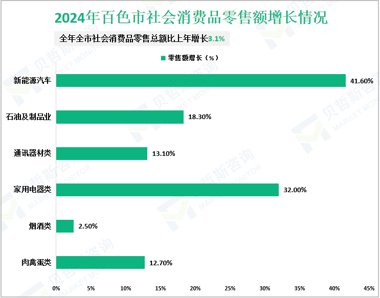 2024年百色市社会消费品零售额增长情况