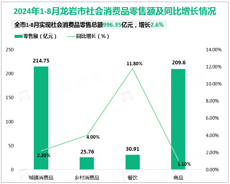 2024年1-8月龙岩市社会消费品零售额及同比增长情况