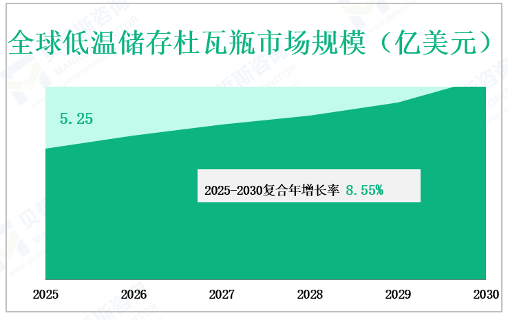全球低温储存杜瓦瓶市场规模（亿美元）