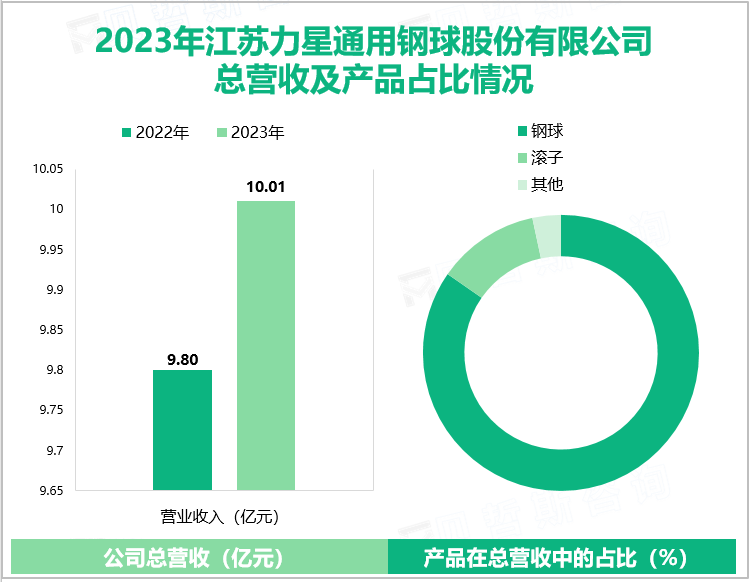 2023年江苏力星通用钢球股份有限公司总营收及产品占比情况