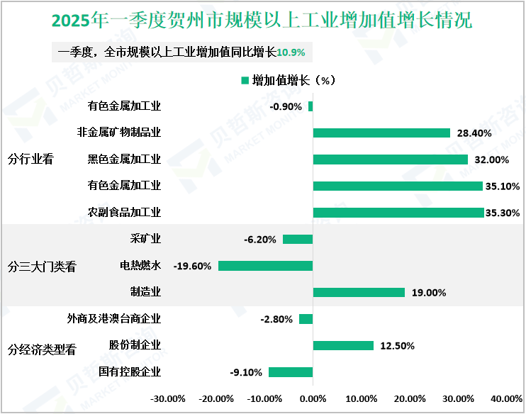 2025年一季度贺州市规模以上工业增加值增长情况